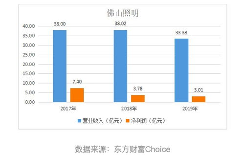 佛山照明連續三年凈利下滑，拍賣8處房產或為沖業績之舉
